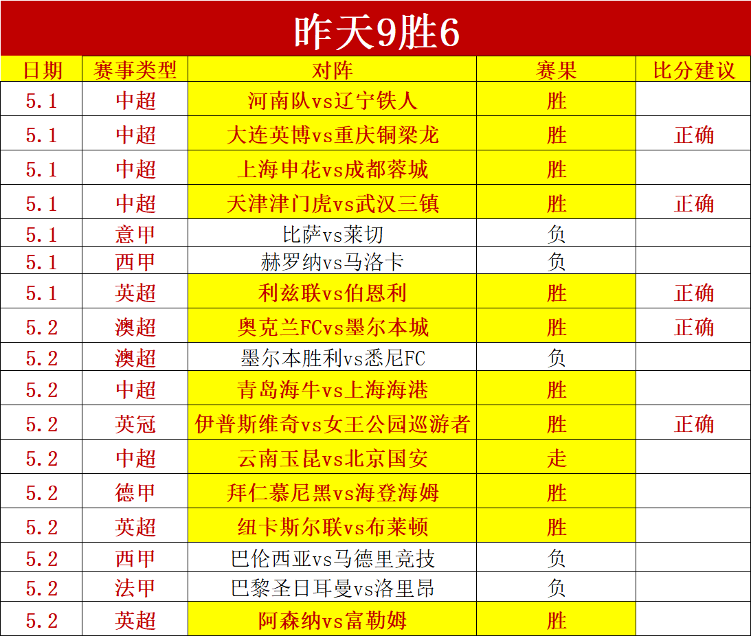 巴西甲赛事,胜负对比,负与六场不,熊猫体育平台,熊猫体育官方网站,熊猫体育登录入口,熊猫体育app下载